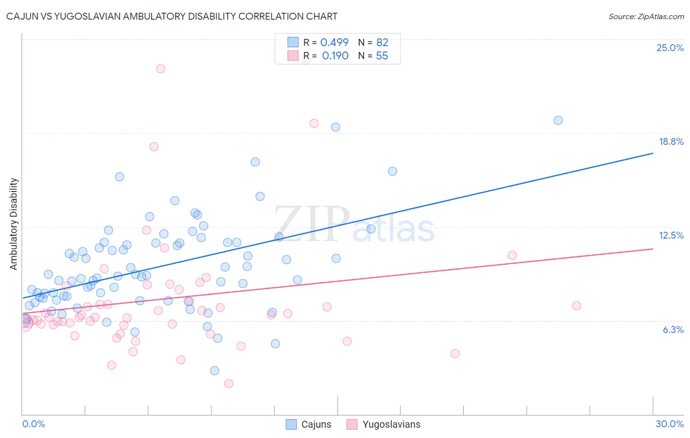 Cajun vs Yugoslavian Ambulatory Disability