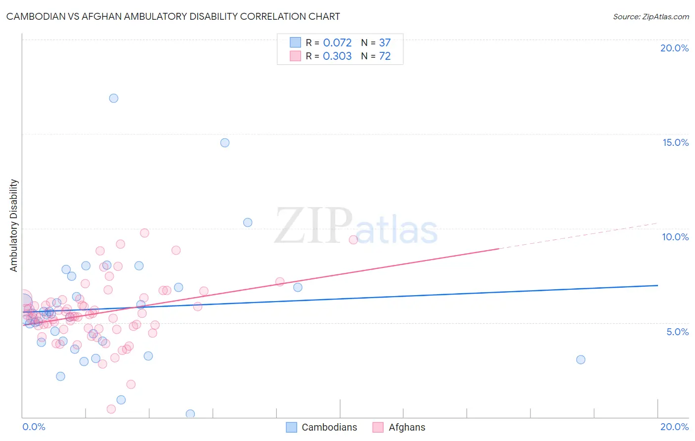 Cambodian vs Afghan Ambulatory Disability