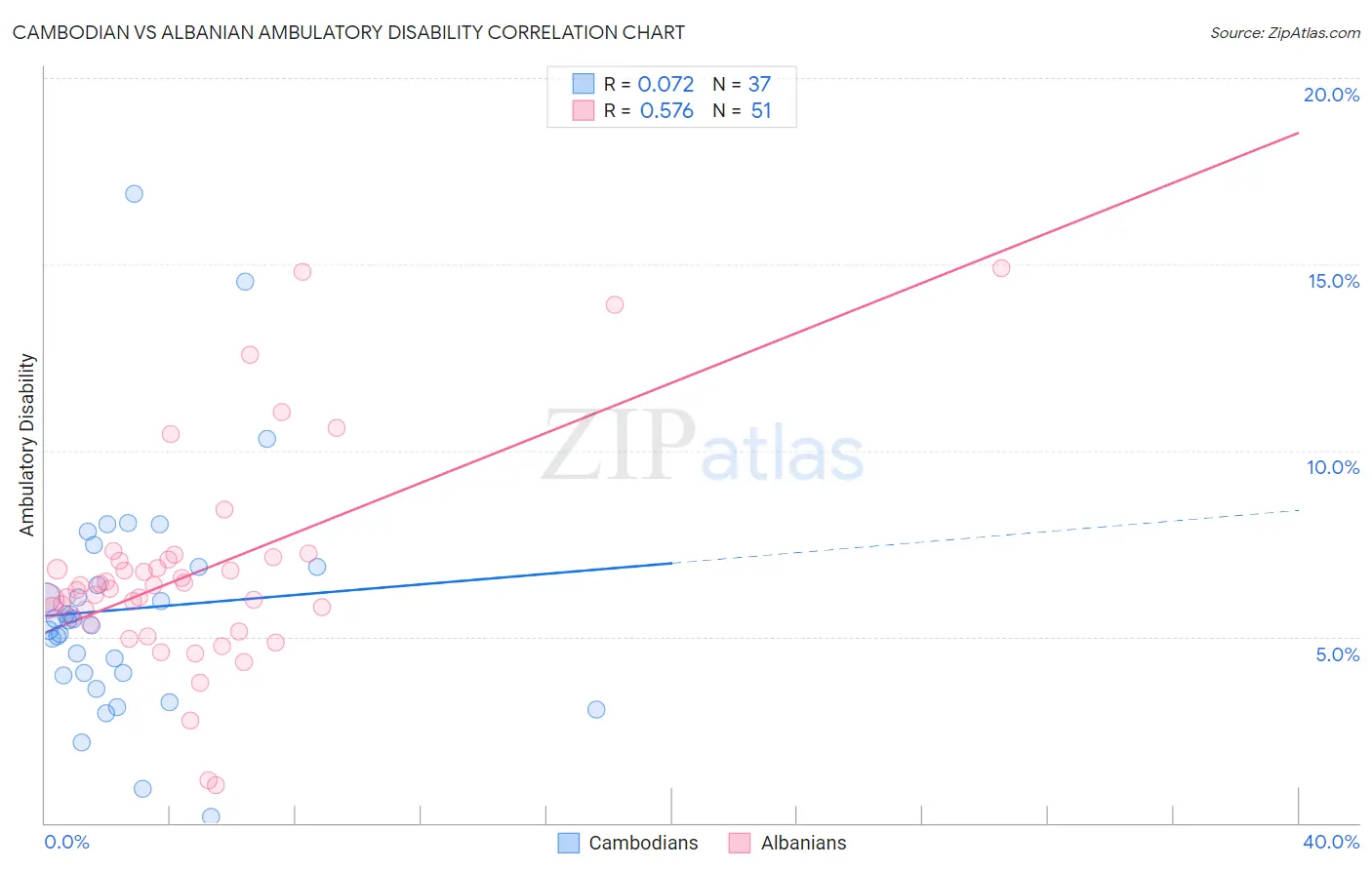 Cambodian vs Albanian Ambulatory Disability