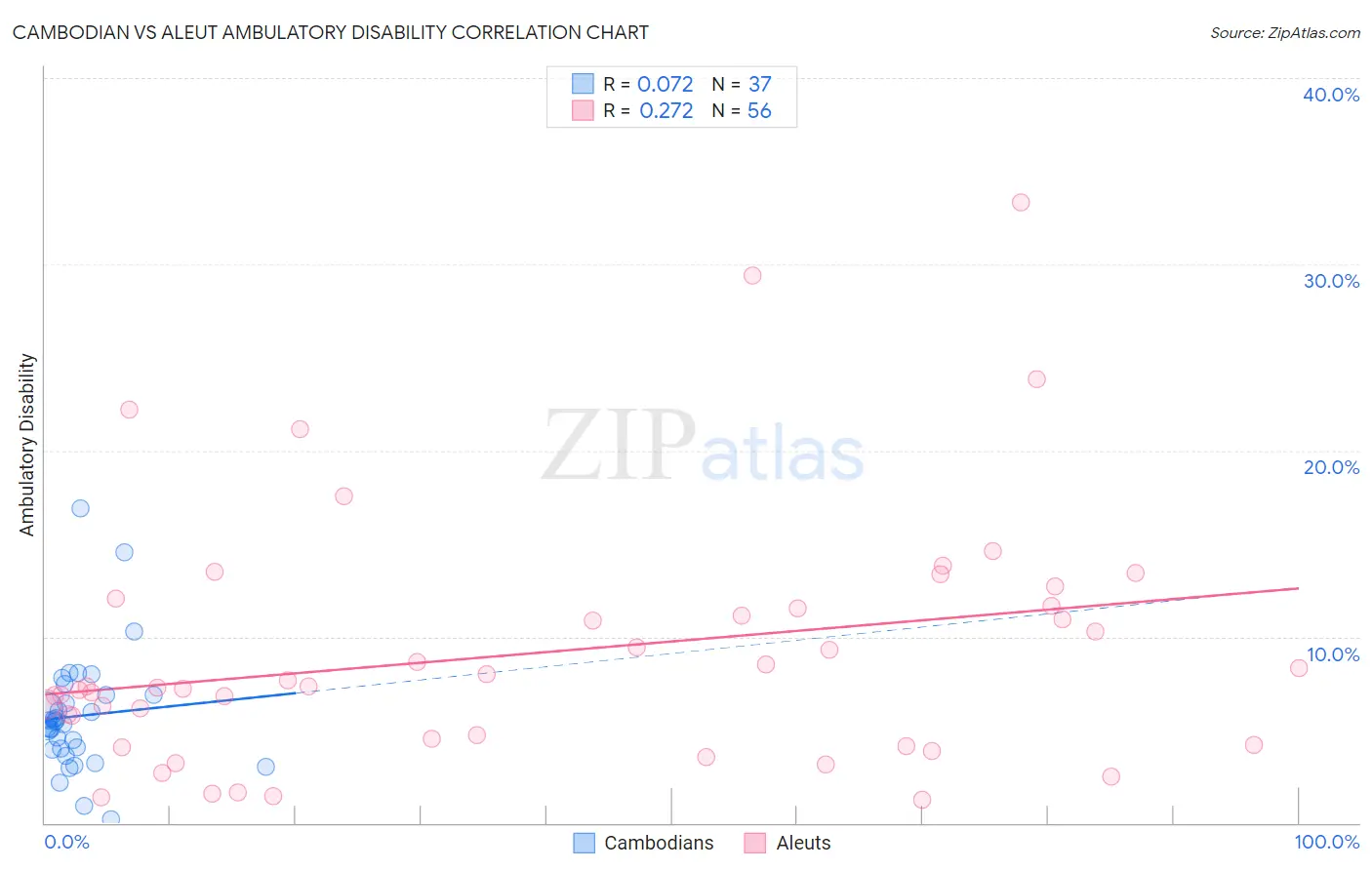 Cambodian vs Aleut Ambulatory Disability