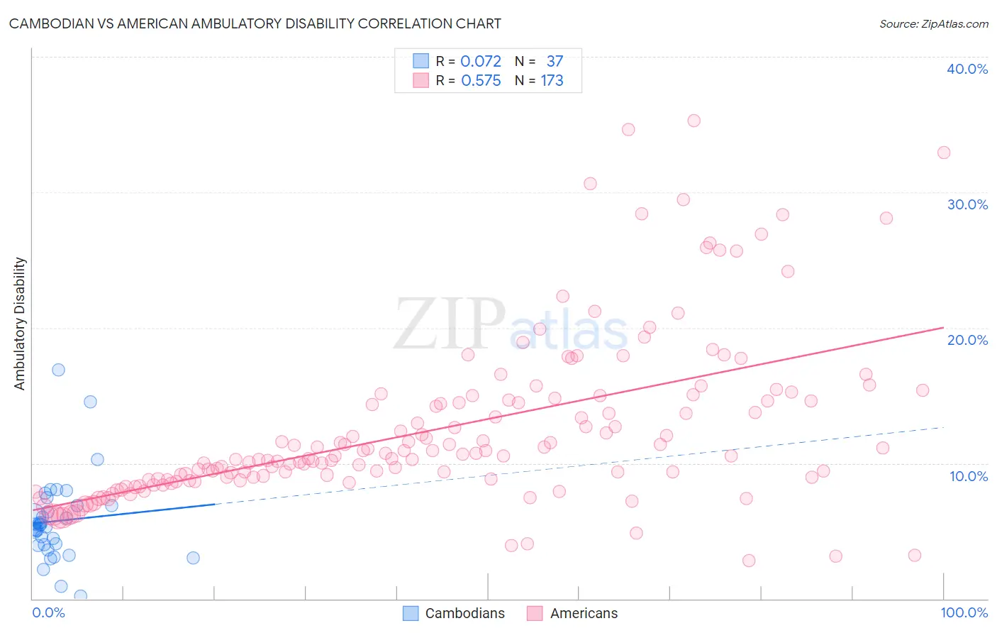 Cambodian vs American Ambulatory Disability
