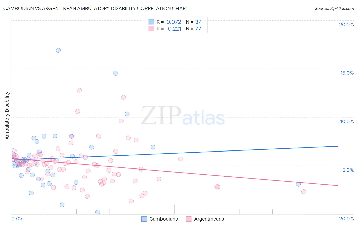 Cambodian vs Argentinean Ambulatory Disability