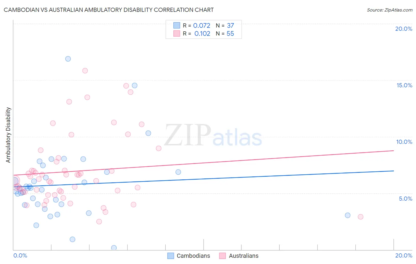 Cambodian vs Australian Ambulatory Disability