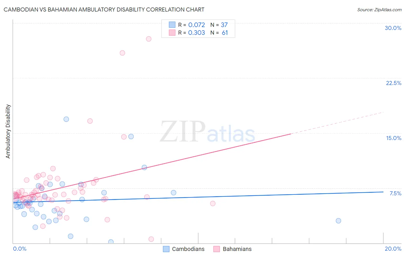 Cambodian vs Bahamian Ambulatory Disability