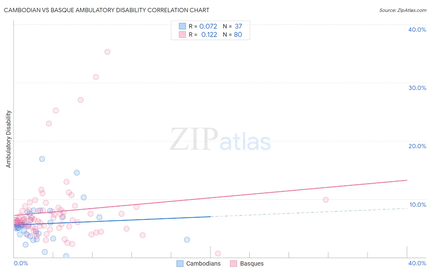 Cambodian vs Basque Ambulatory Disability