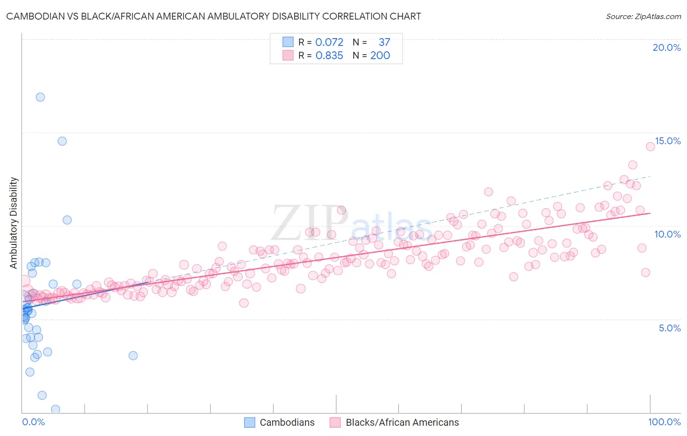 Cambodian vs Black/African American Ambulatory Disability