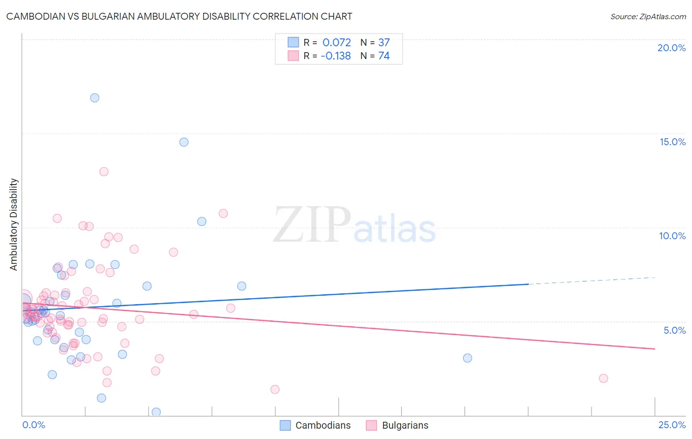 Cambodian vs Bulgarian Ambulatory Disability