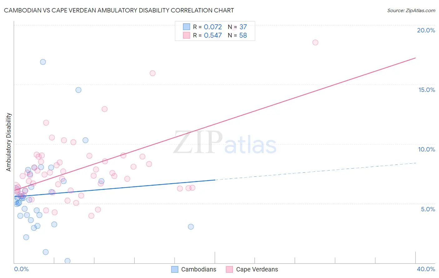 Cambodian vs Cape Verdean Ambulatory Disability