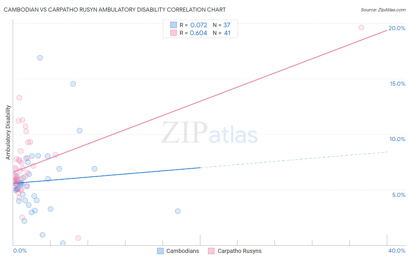 Cambodian vs Carpatho Rusyn Ambulatory Disability