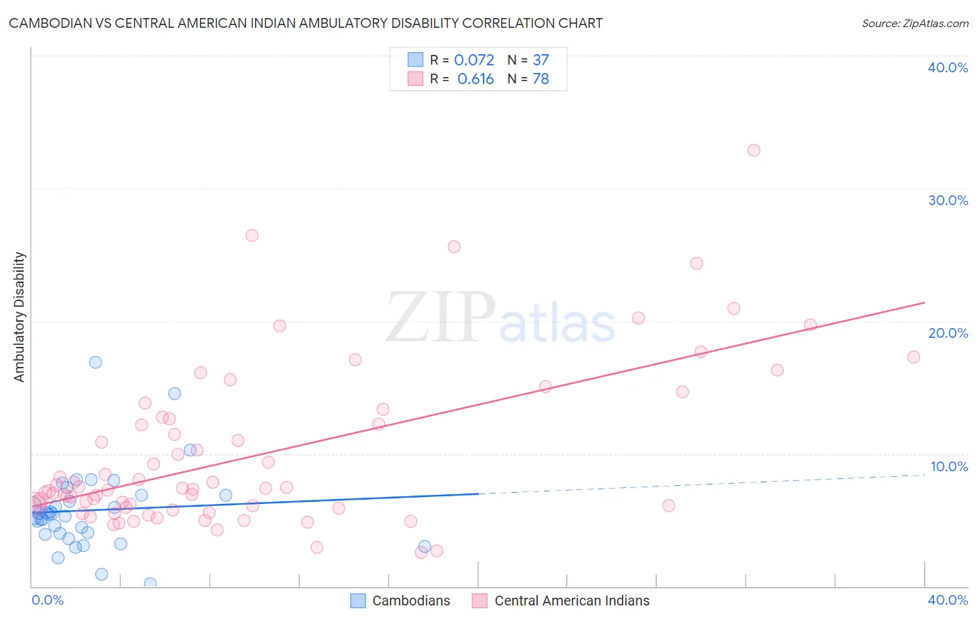 Cambodian vs Central American Indian Ambulatory Disability