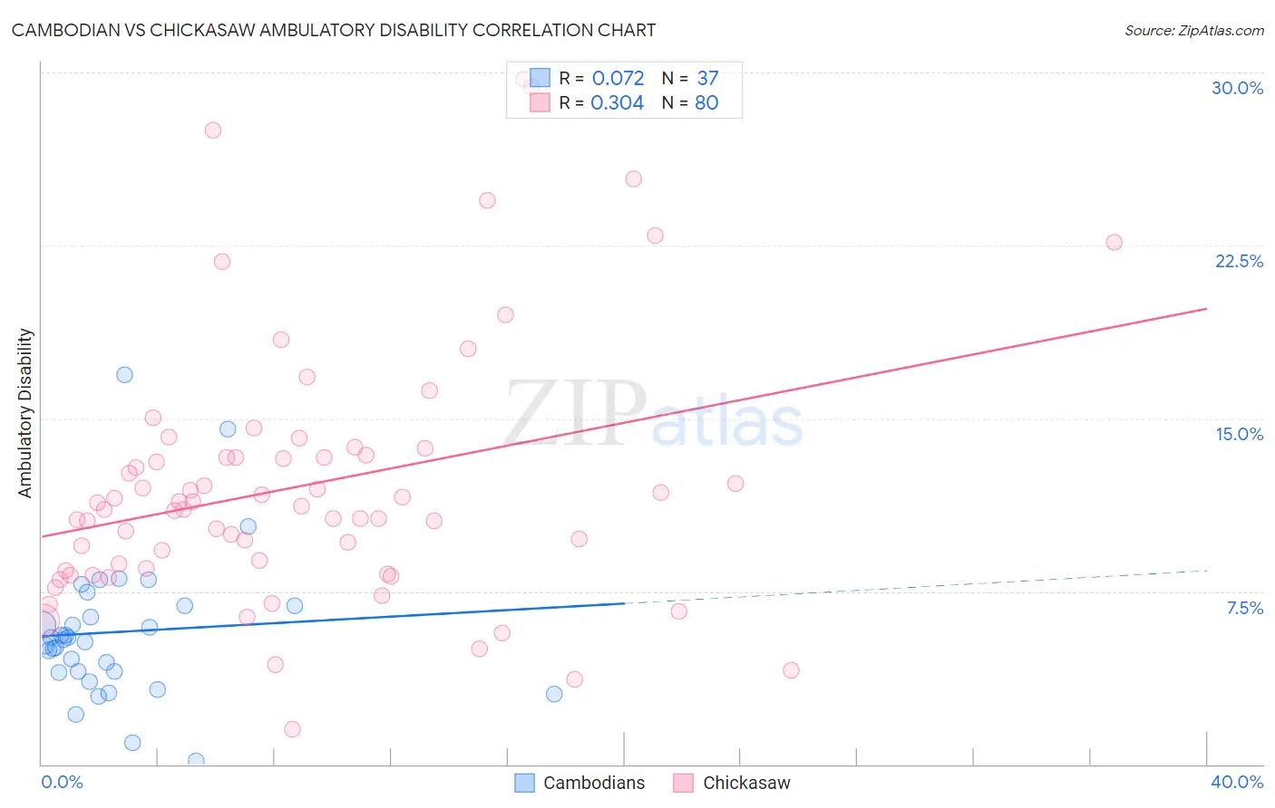 Cambodian vs Chickasaw Ambulatory Disability