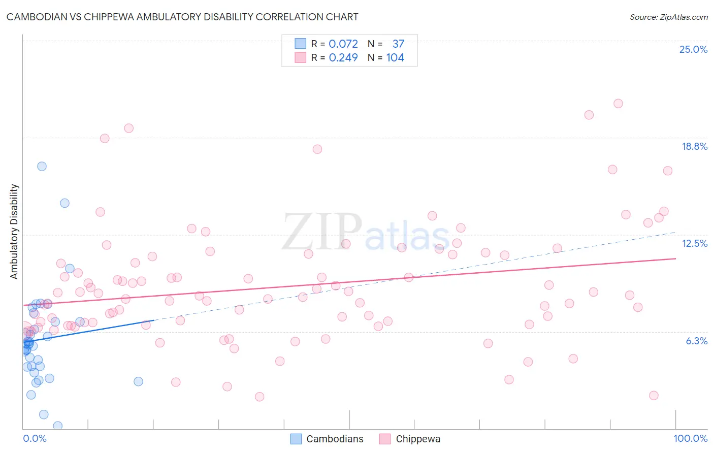Cambodian vs Chippewa Ambulatory Disability