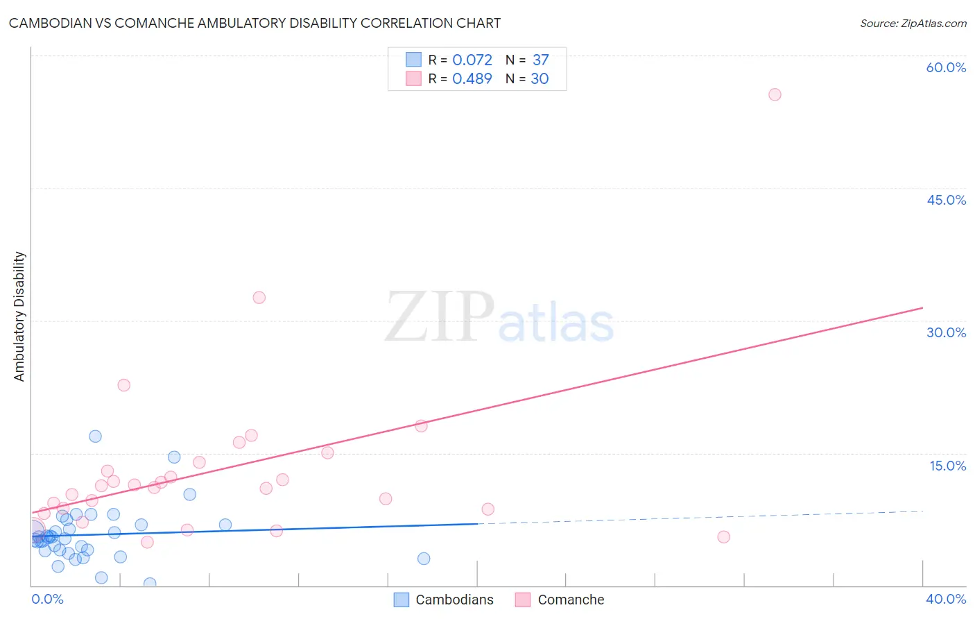 Cambodian vs Comanche Ambulatory Disability