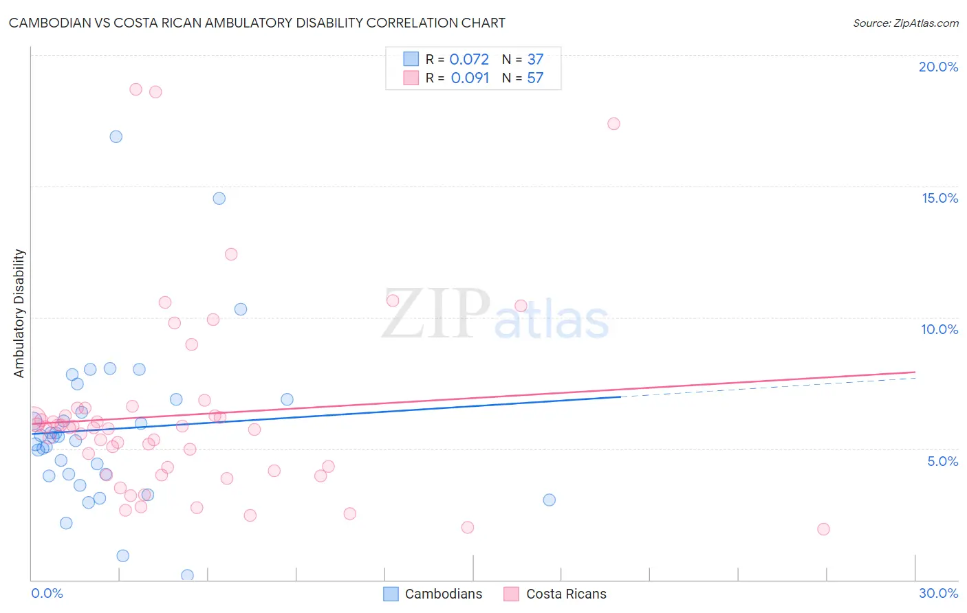 Cambodian vs Costa Rican Ambulatory Disability