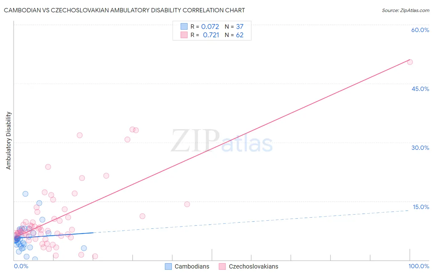 Cambodian vs Czechoslovakian Ambulatory Disability