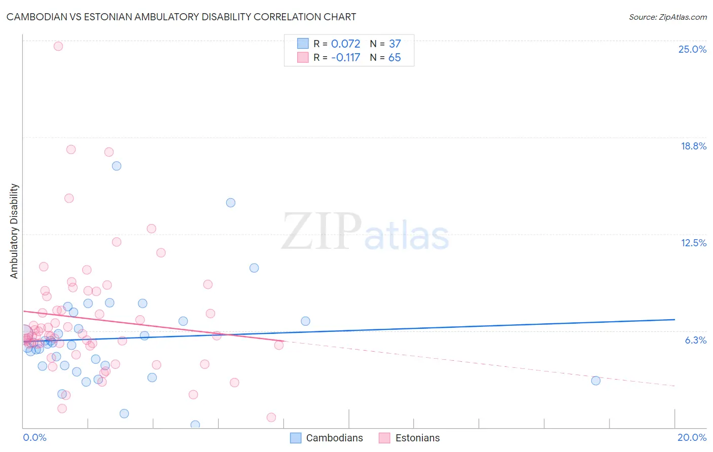 Cambodian vs Estonian Ambulatory Disability