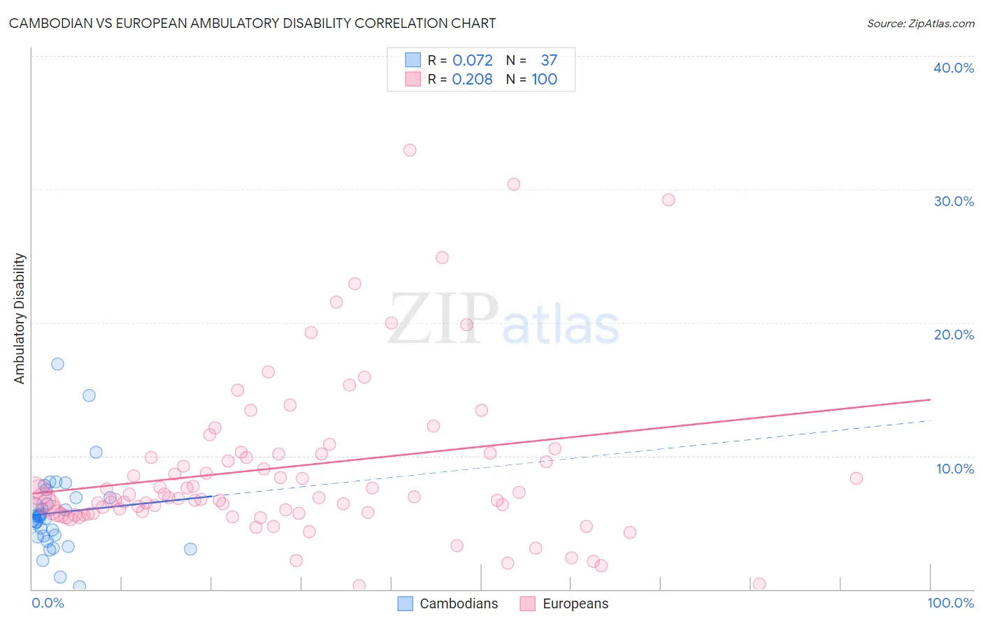 Cambodian vs European Ambulatory Disability