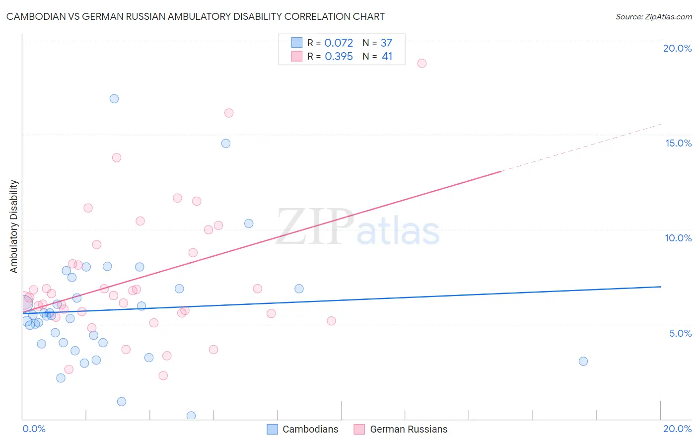 Cambodian vs German Russian Ambulatory Disability