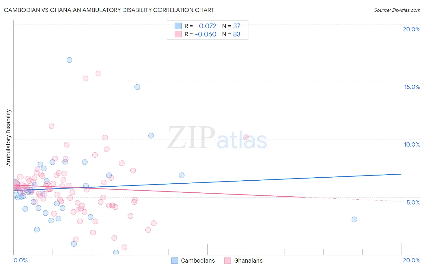 Cambodian vs Ghanaian Ambulatory Disability