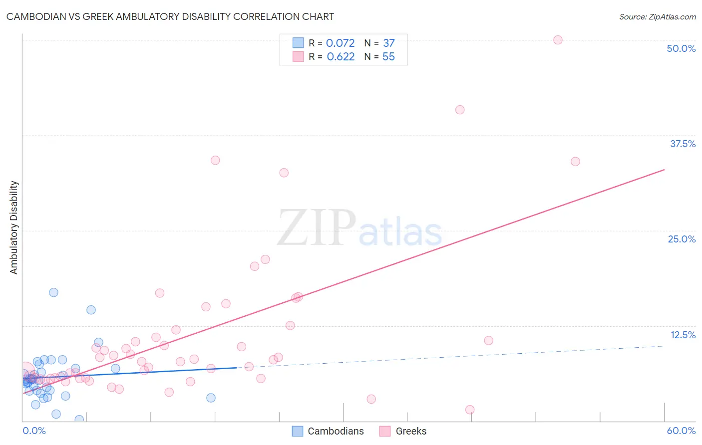 Cambodian vs Greek Ambulatory Disability