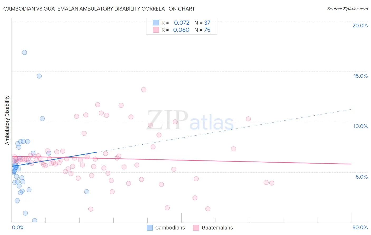 Cambodian vs Guatemalan Ambulatory Disability