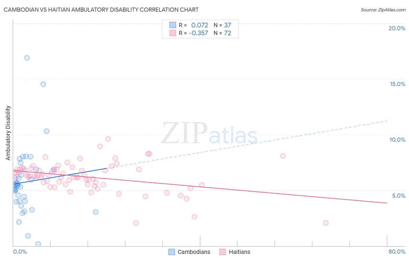 Cambodian vs Haitian Ambulatory Disability