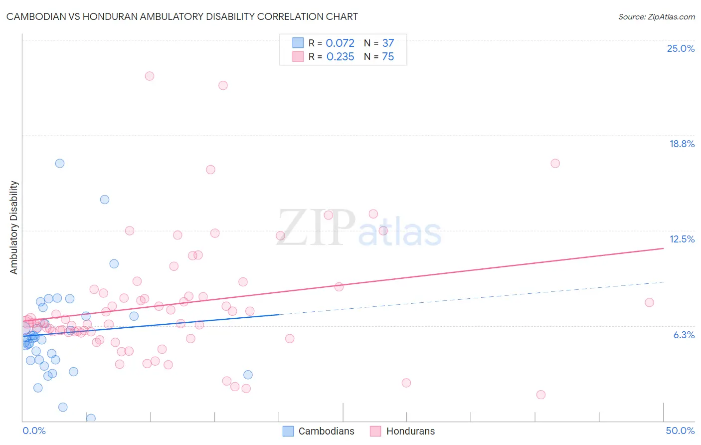 Cambodian vs Honduran Ambulatory Disability