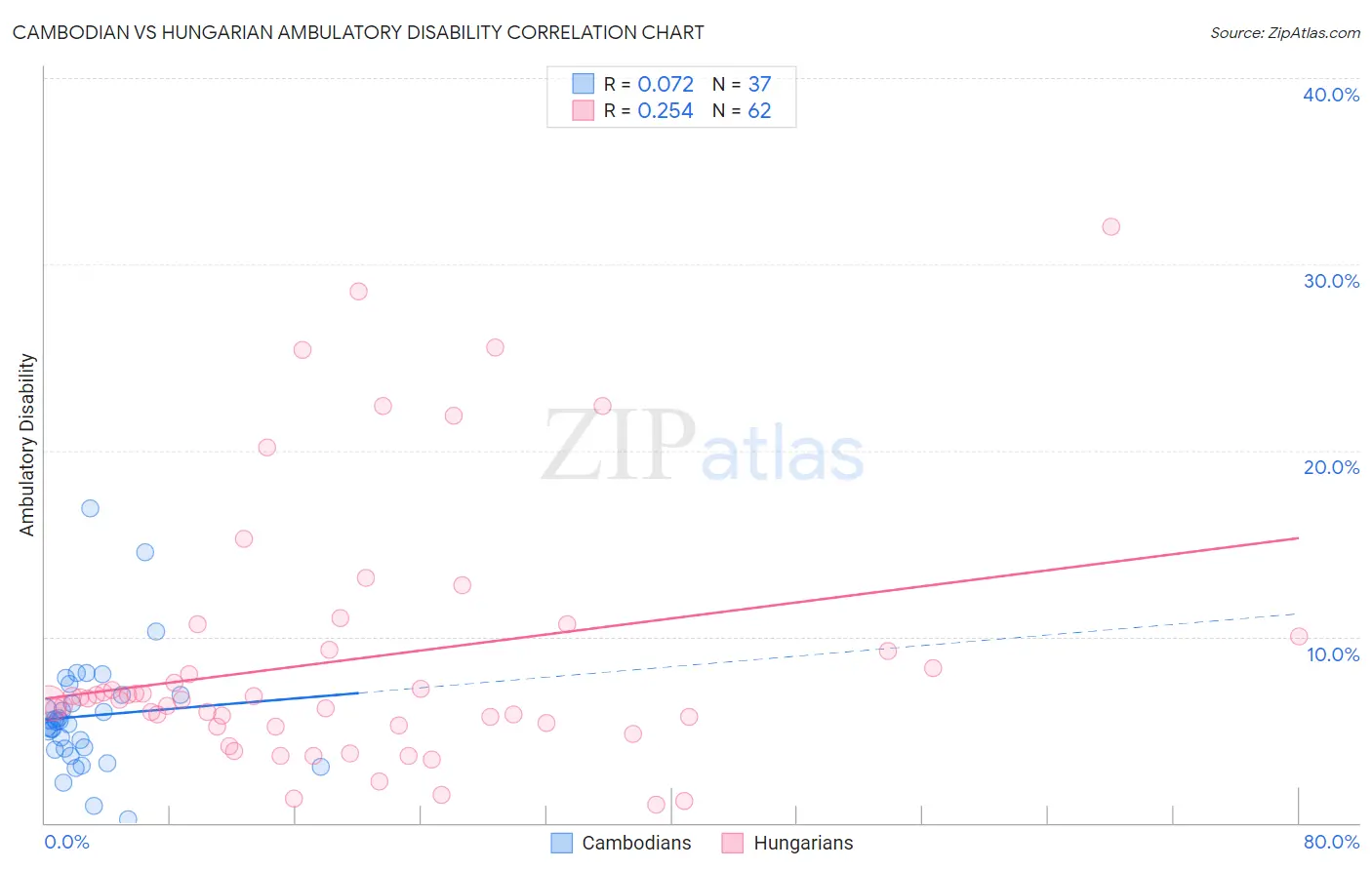 Cambodian vs Hungarian Ambulatory Disability