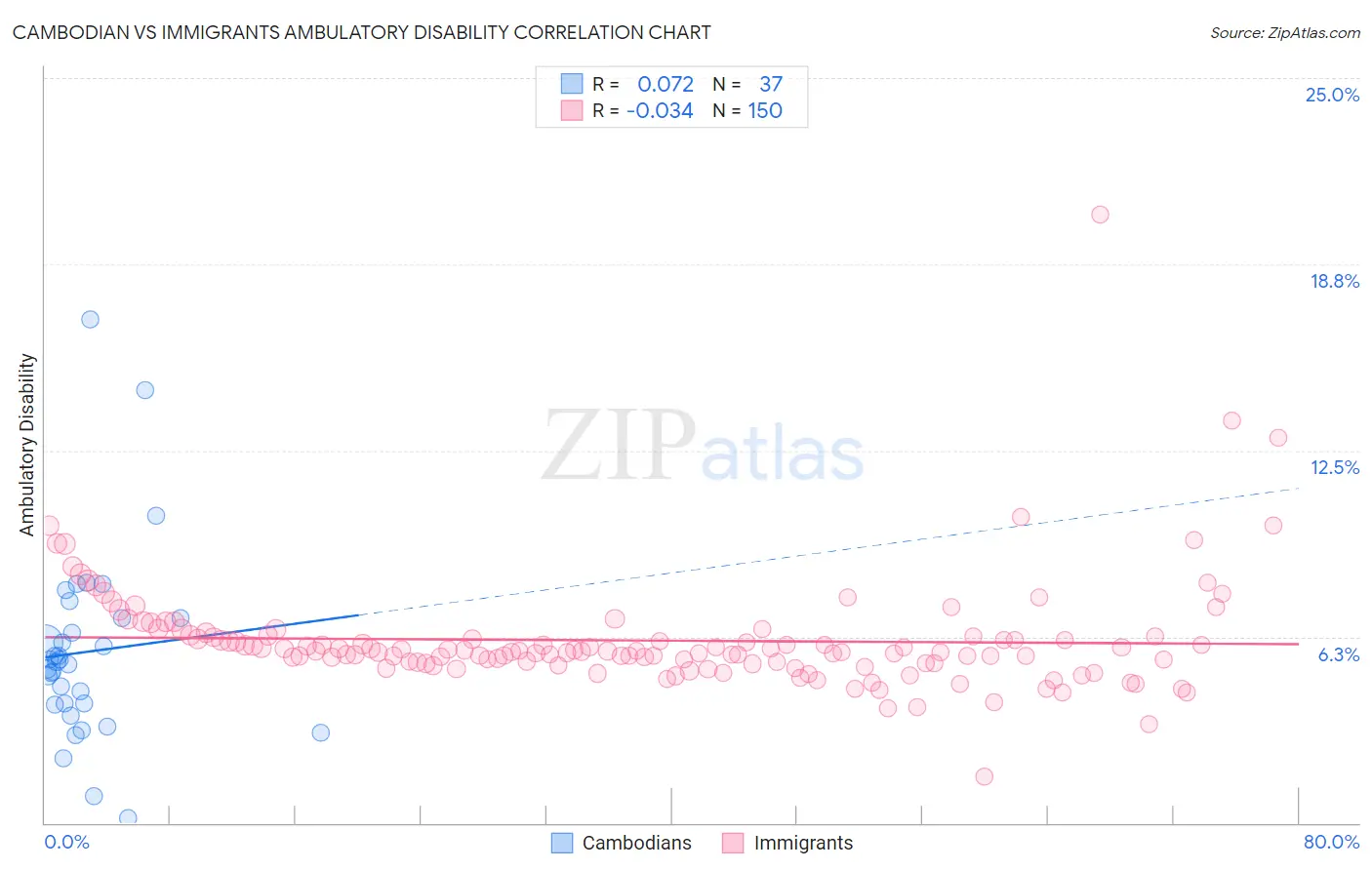 Cambodian vs Immigrants Ambulatory Disability