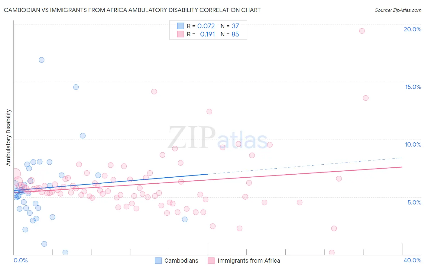 Cambodian vs Immigrants from Africa Ambulatory Disability