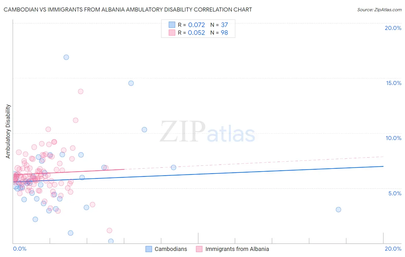 Cambodian vs Immigrants from Albania Ambulatory Disability