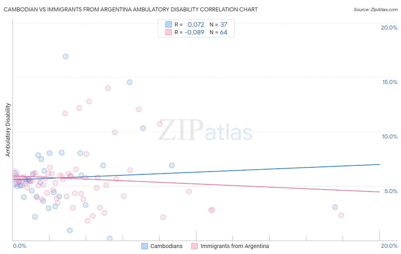 Cambodian vs Immigrants from Argentina Ambulatory Disability