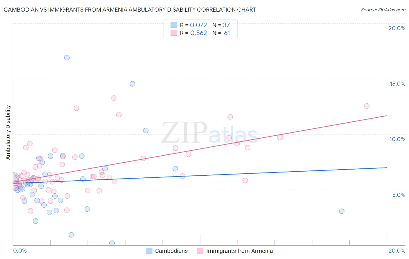 Cambodian vs Immigrants from Armenia Ambulatory Disability