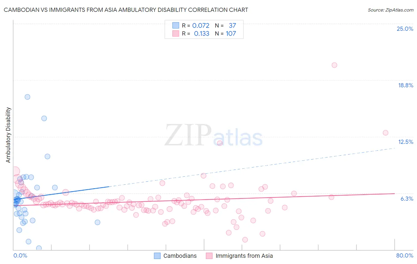 Cambodian vs Immigrants from Asia Ambulatory Disability