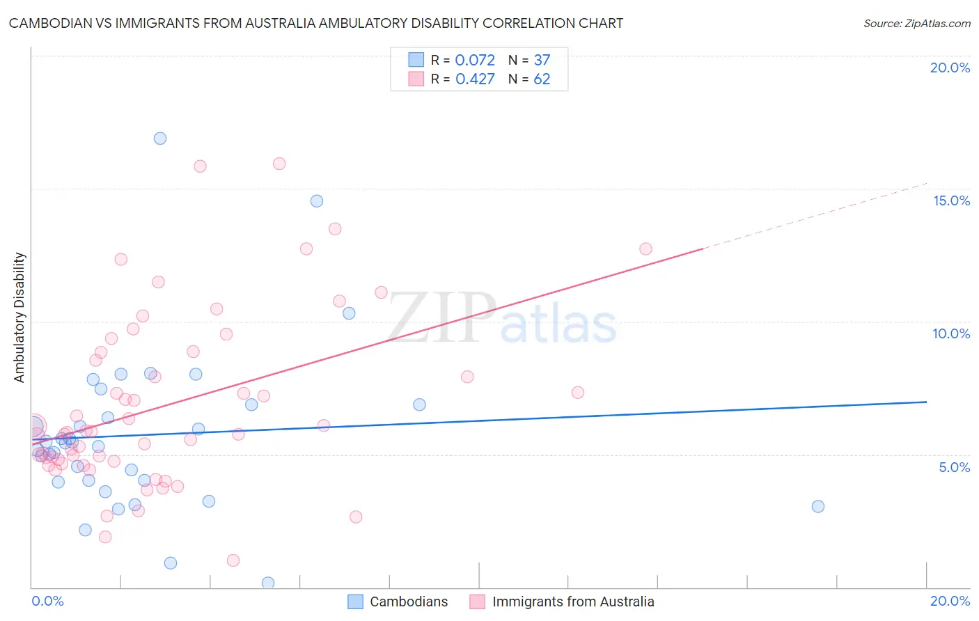 Cambodian vs Immigrants from Australia Ambulatory Disability