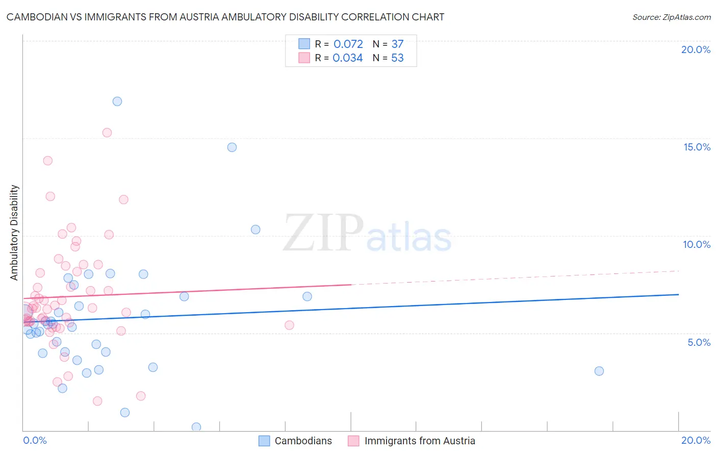 Cambodian vs Immigrants from Austria Ambulatory Disability