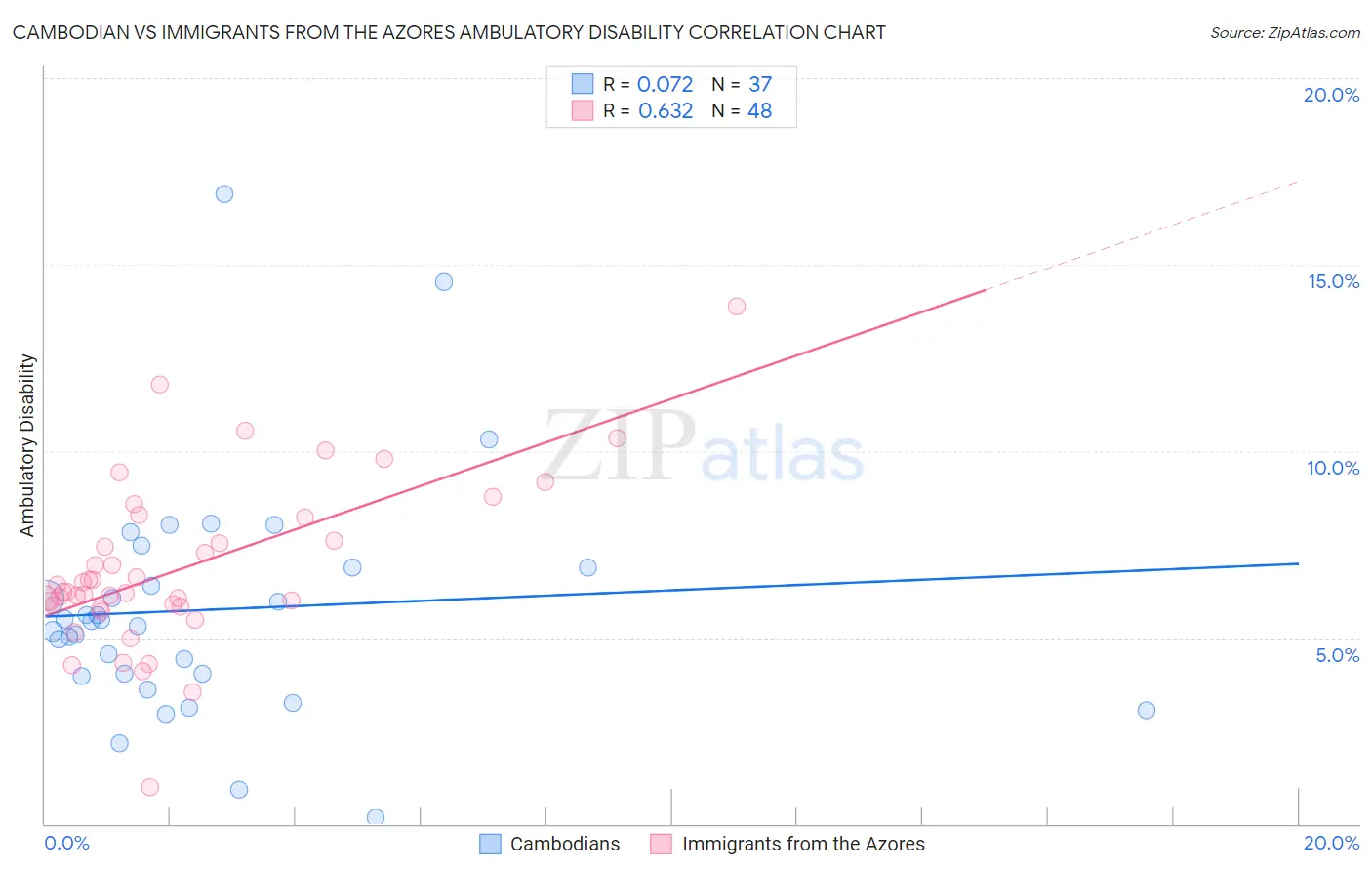 Cambodian vs Immigrants from the Azores Ambulatory Disability
