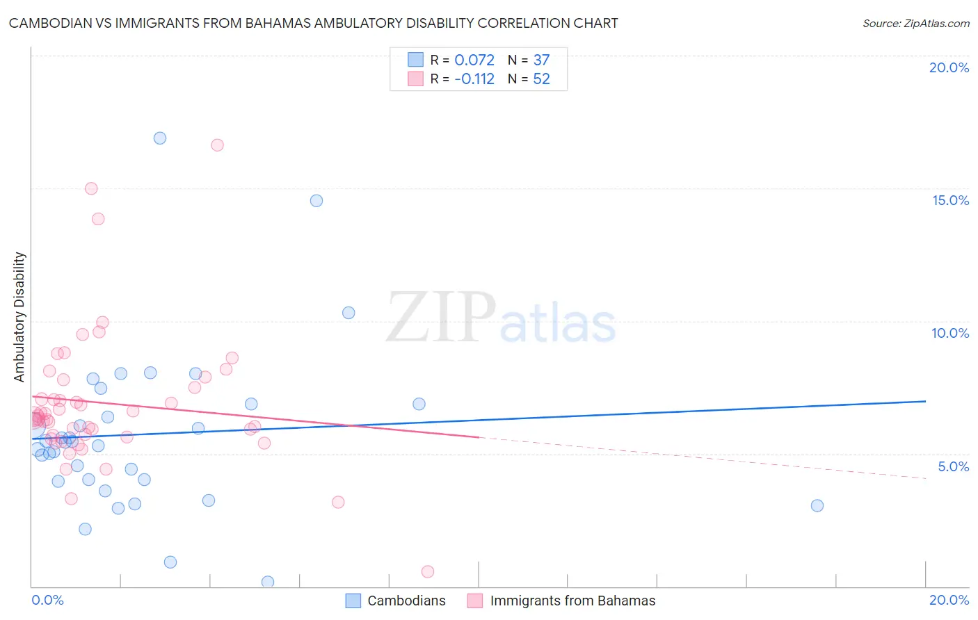 Cambodian vs Immigrants from Bahamas Ambulatory Disability