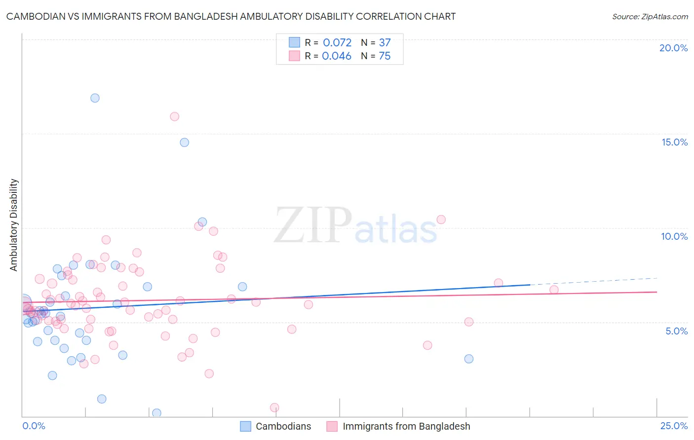Cambodian vs Immigrants from Bangladesh Ambulatory Disability