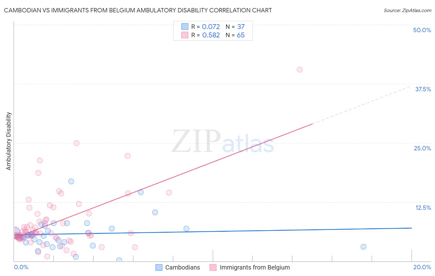 Cambodian vs Immigrants from Belgium Ambulatory Disability
