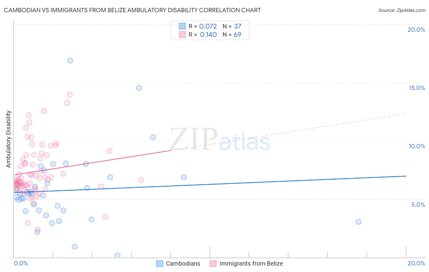 Cambodian vs Immigrants from Belize Ambulatory Disability