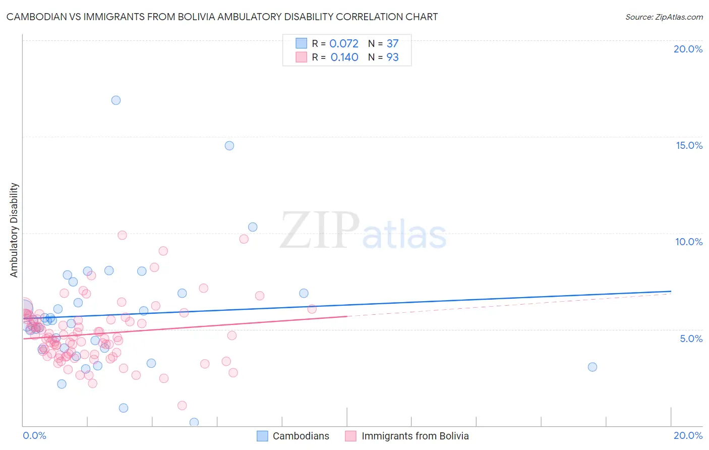 Cambodian vs Immigrants from Bolivia Ambulatory Disability