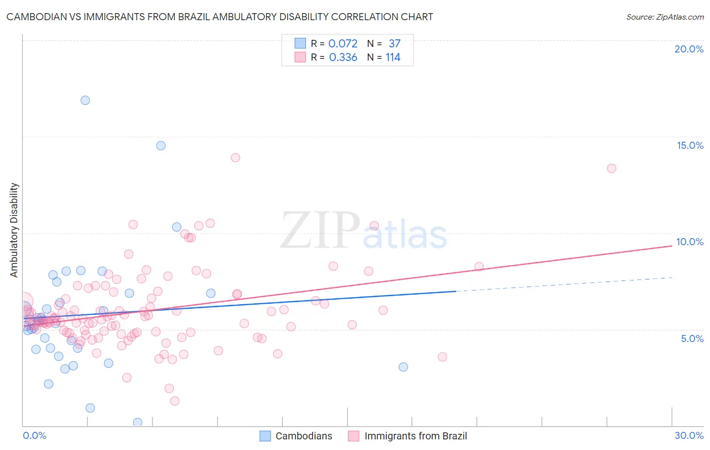 Cambodian vs Immigrants from Brazil Ambulatory Disability