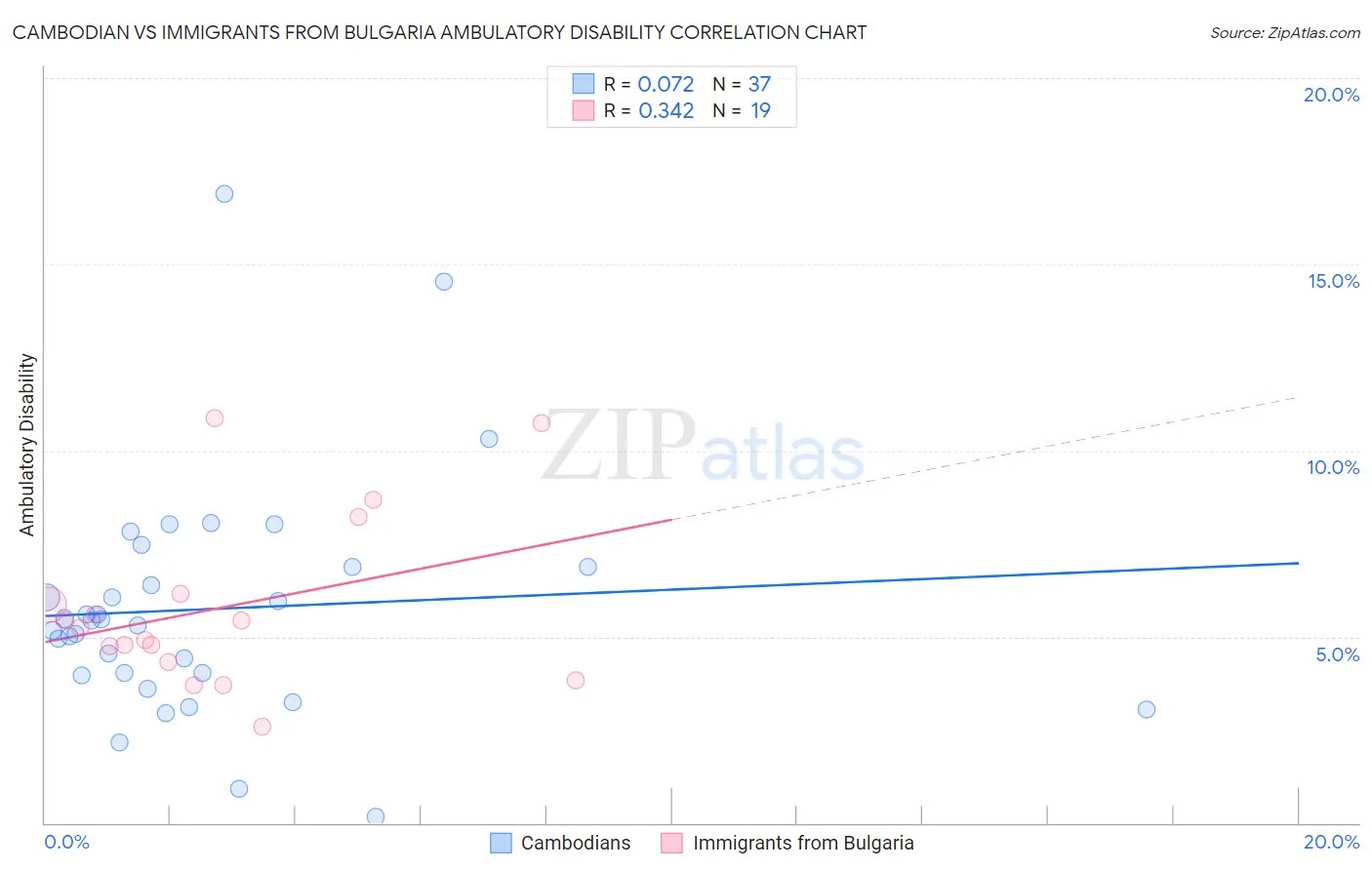 Cambodian vs Immigrants from Bulgaria Ambulatory Disability