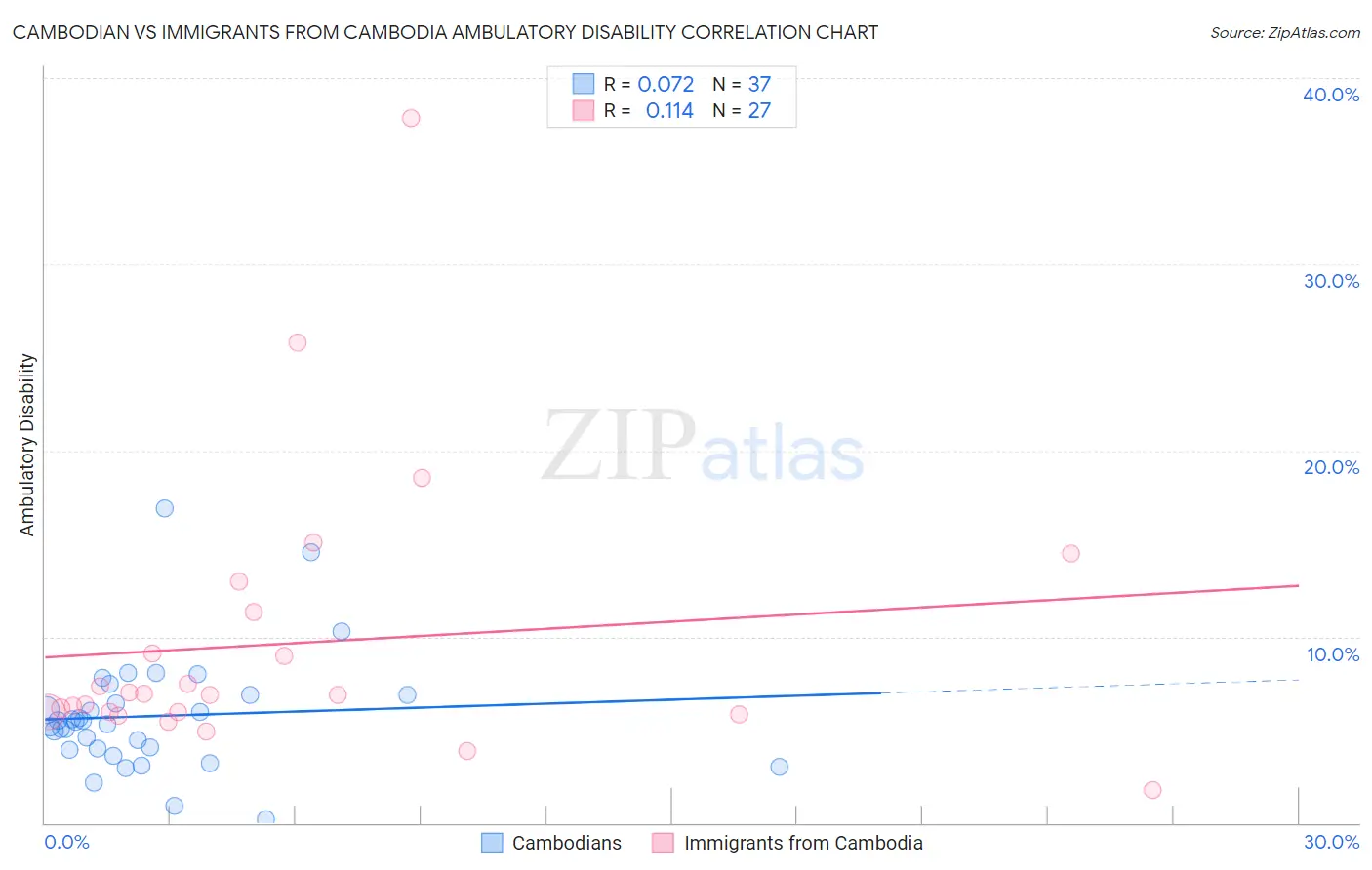Cambodian vs Immigrants from Cambodia Ambulatory Disability