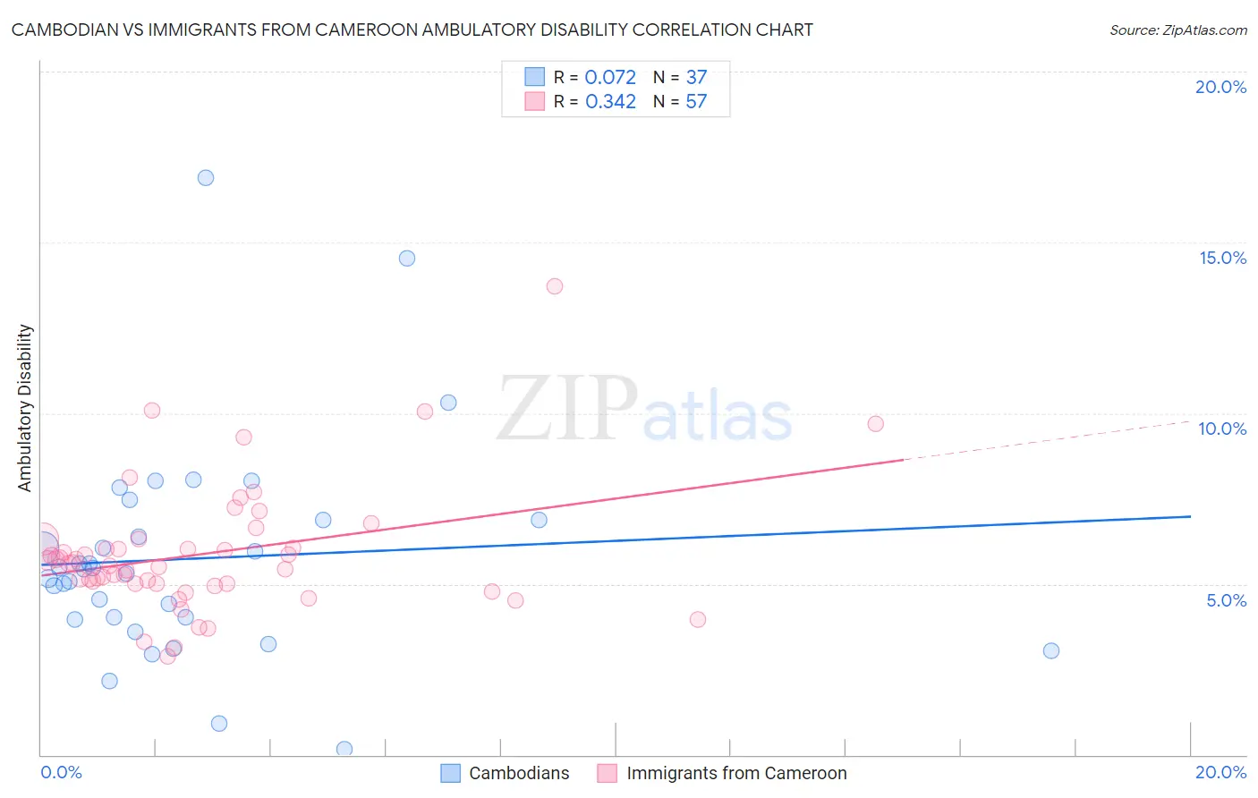Cambodian vs Immigrants from Cameroon Ambulatory Disability