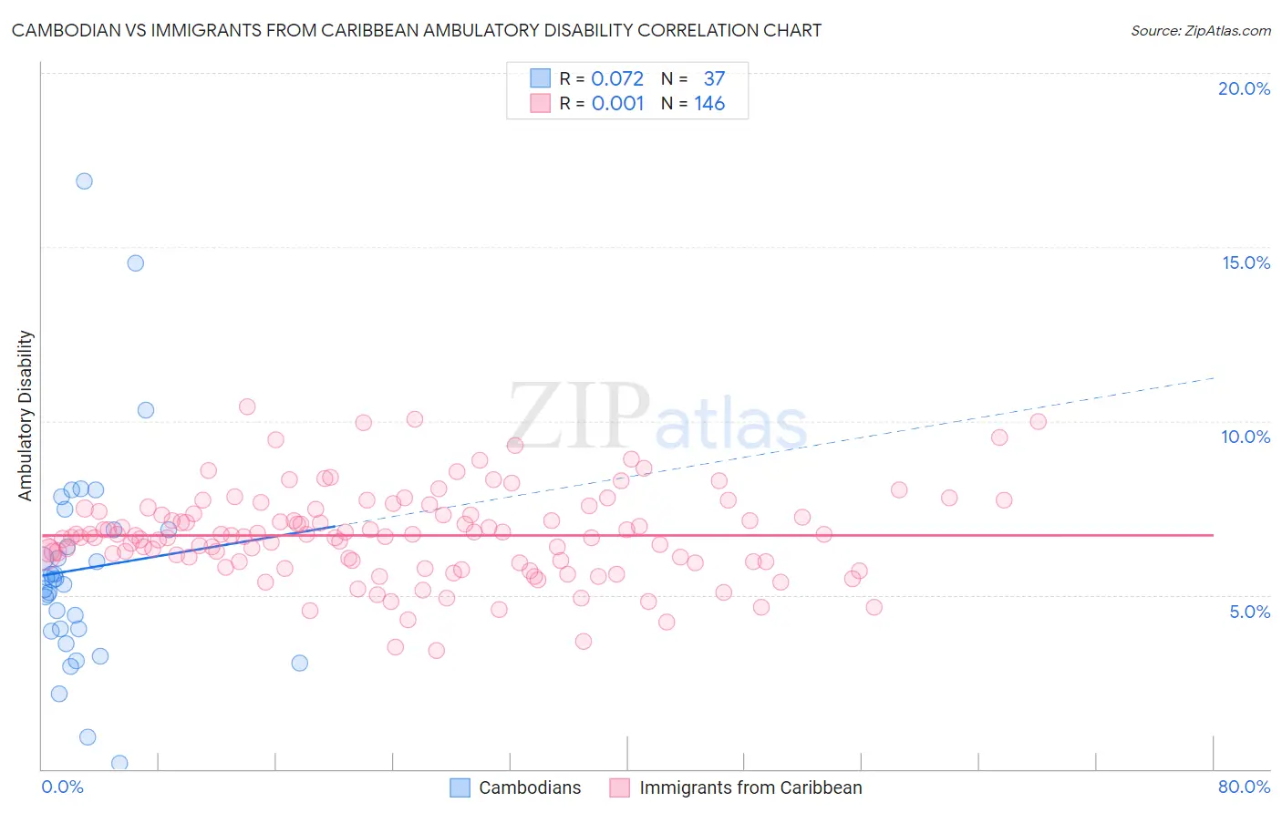 Cambodian vs Immigrants from Caribbean Ambulatory Disability