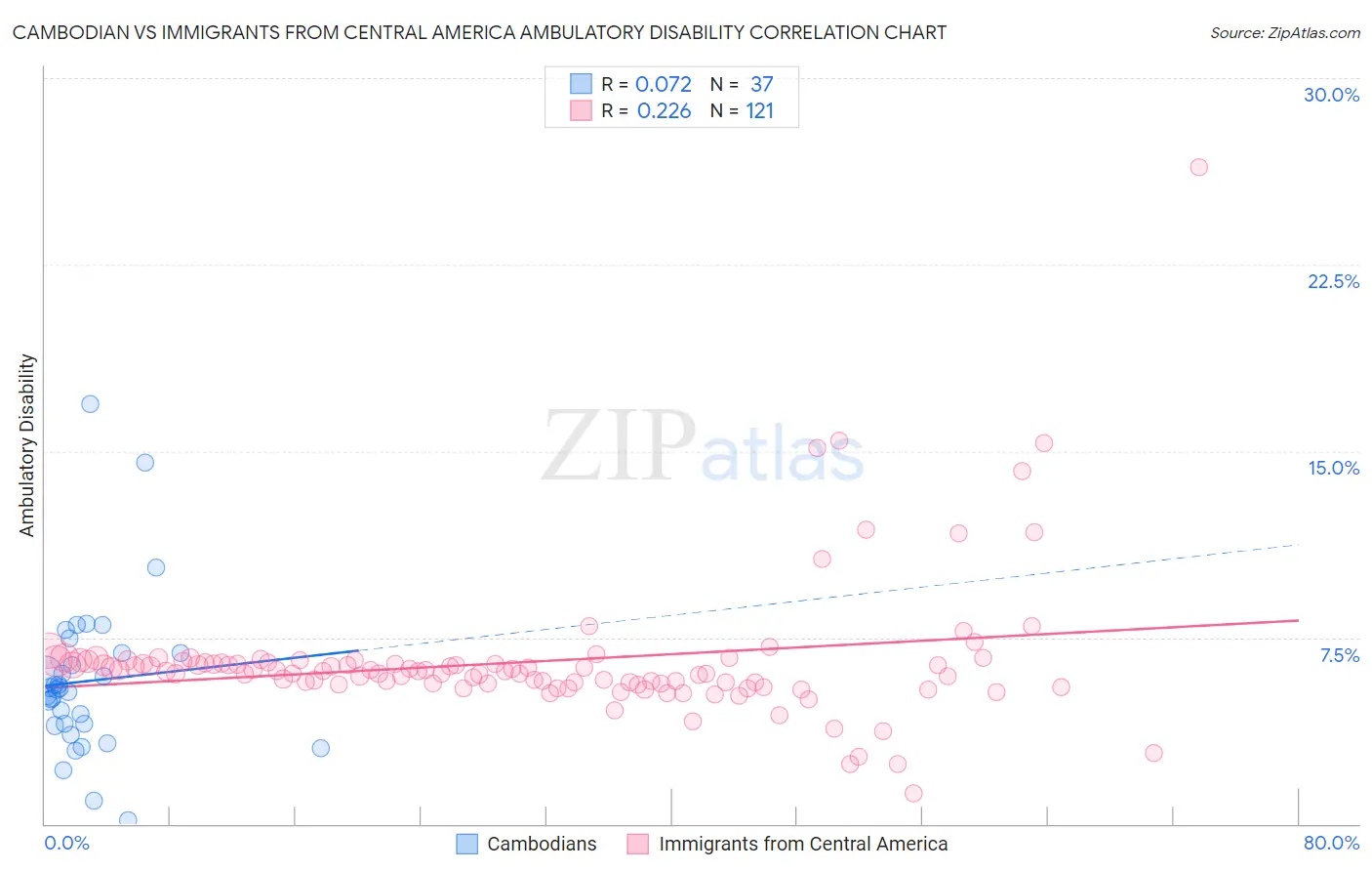 Cambodian vs Immigrants from Central America Ambulatory Disability