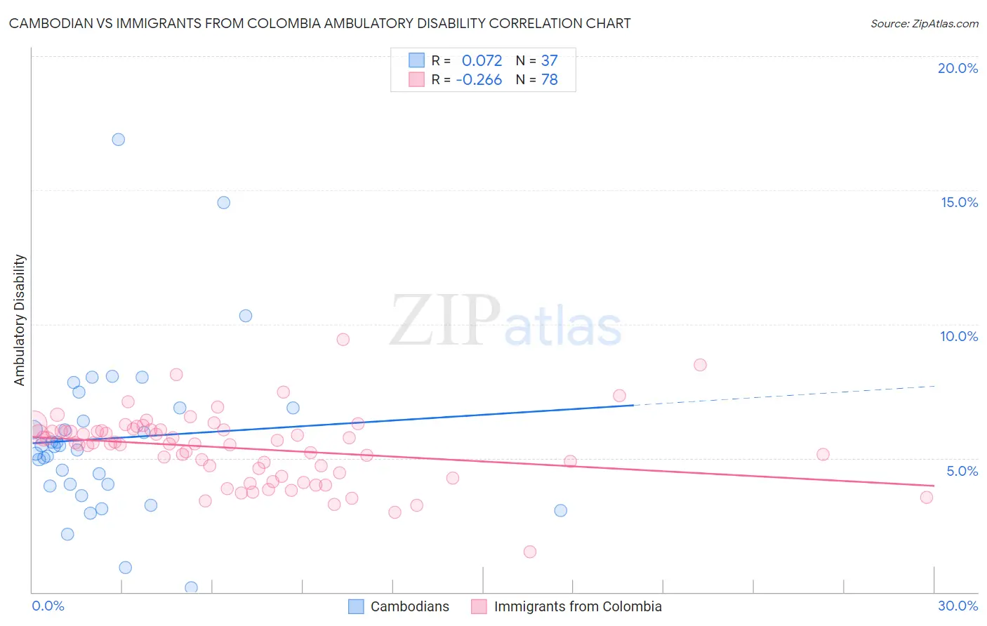 Cambodian vs Immigrants from Colombia Ambulatory Disability