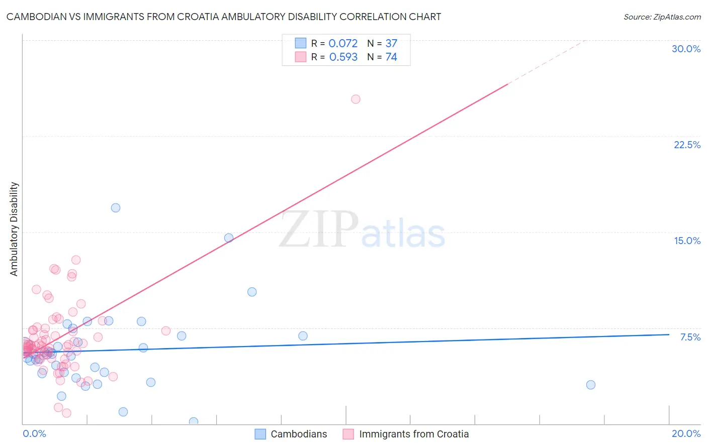 Cambodian vs Immigrants from Croatia Ambulatory Disability